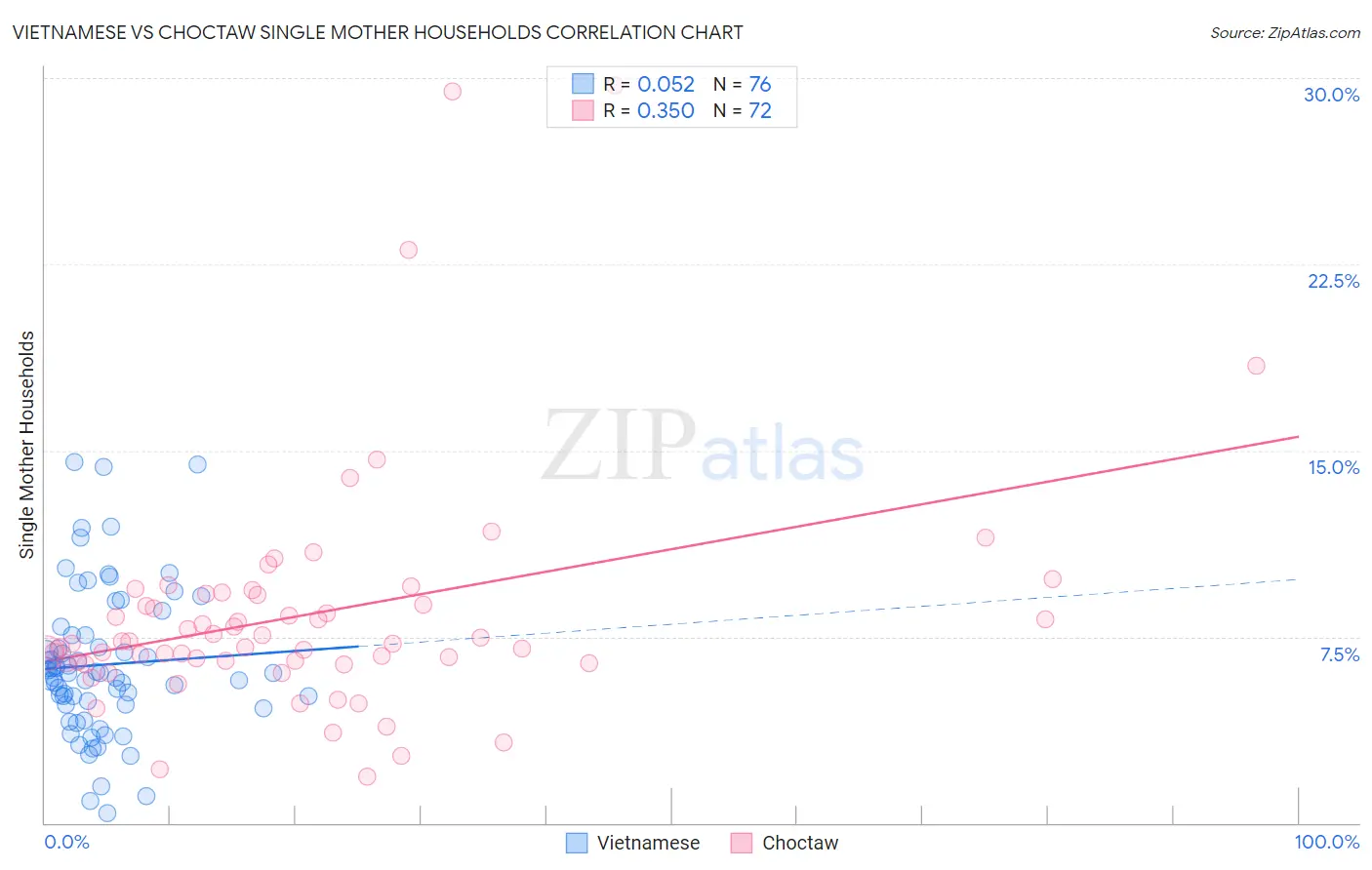 Vietnamese vs Choctaw Single Mother Households