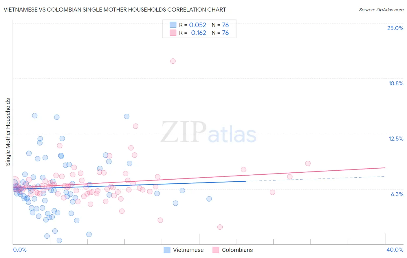 Vietnamese vs Colombian Single Mother Households