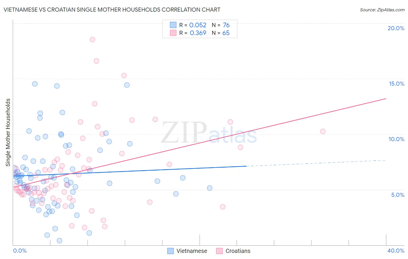 Vietnamese vs Croatian Single Mother Households