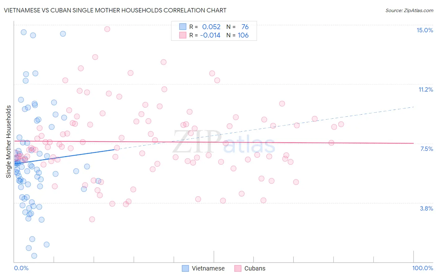 Vietnamese vs Cuban Single Mother Households