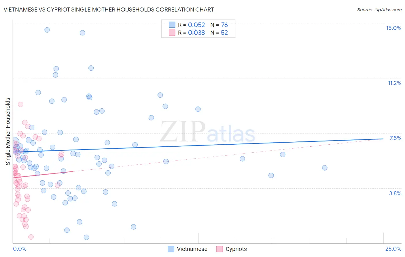 Vietnamese vs Cypriot Single Mother Households