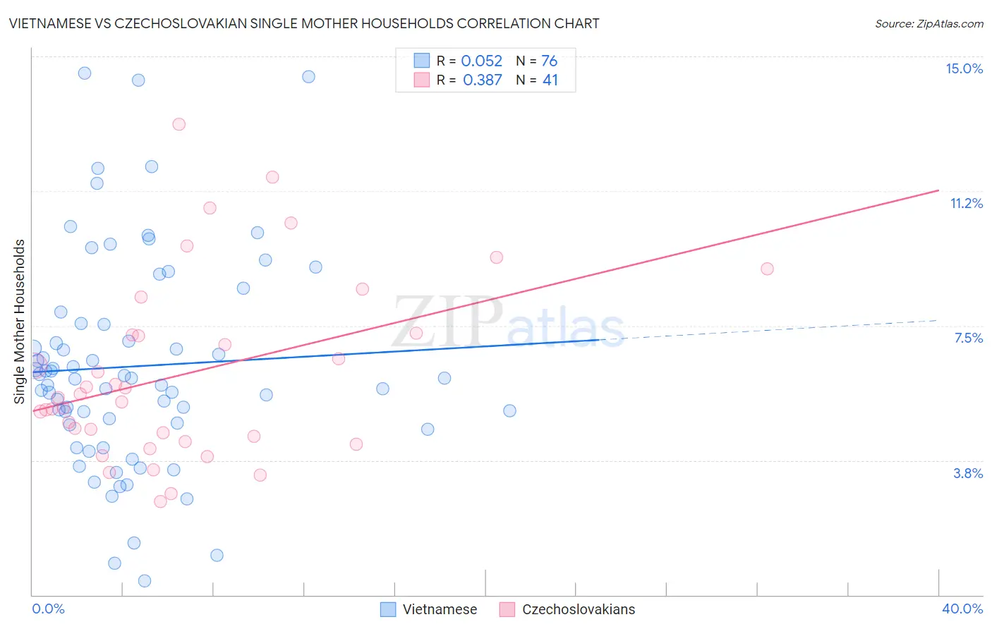 Vietnamese vs Czechoslovakian Single Mother Households