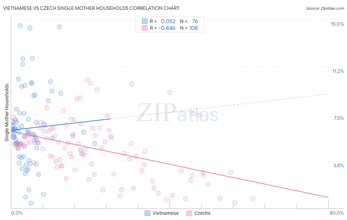 Vietnamese vs Czech Single Mother Households