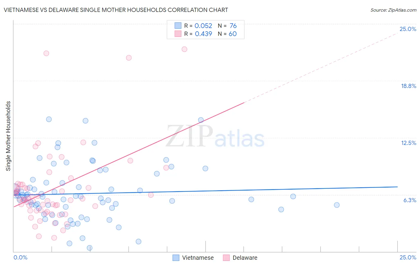 Vietnamese vs Delaware Single Mother Households