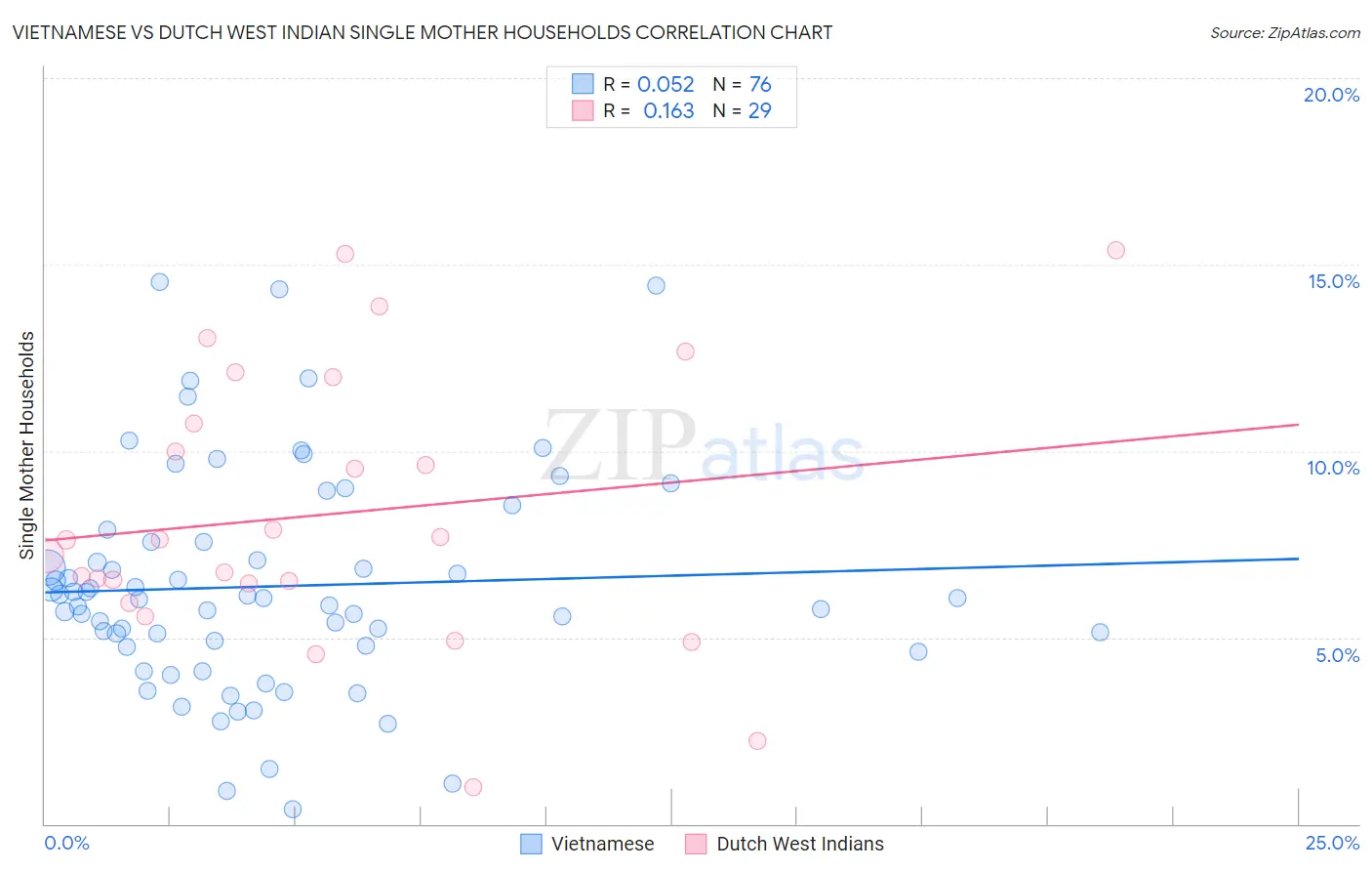 Vietnamese vs Dutch West Indian Single Mother Households