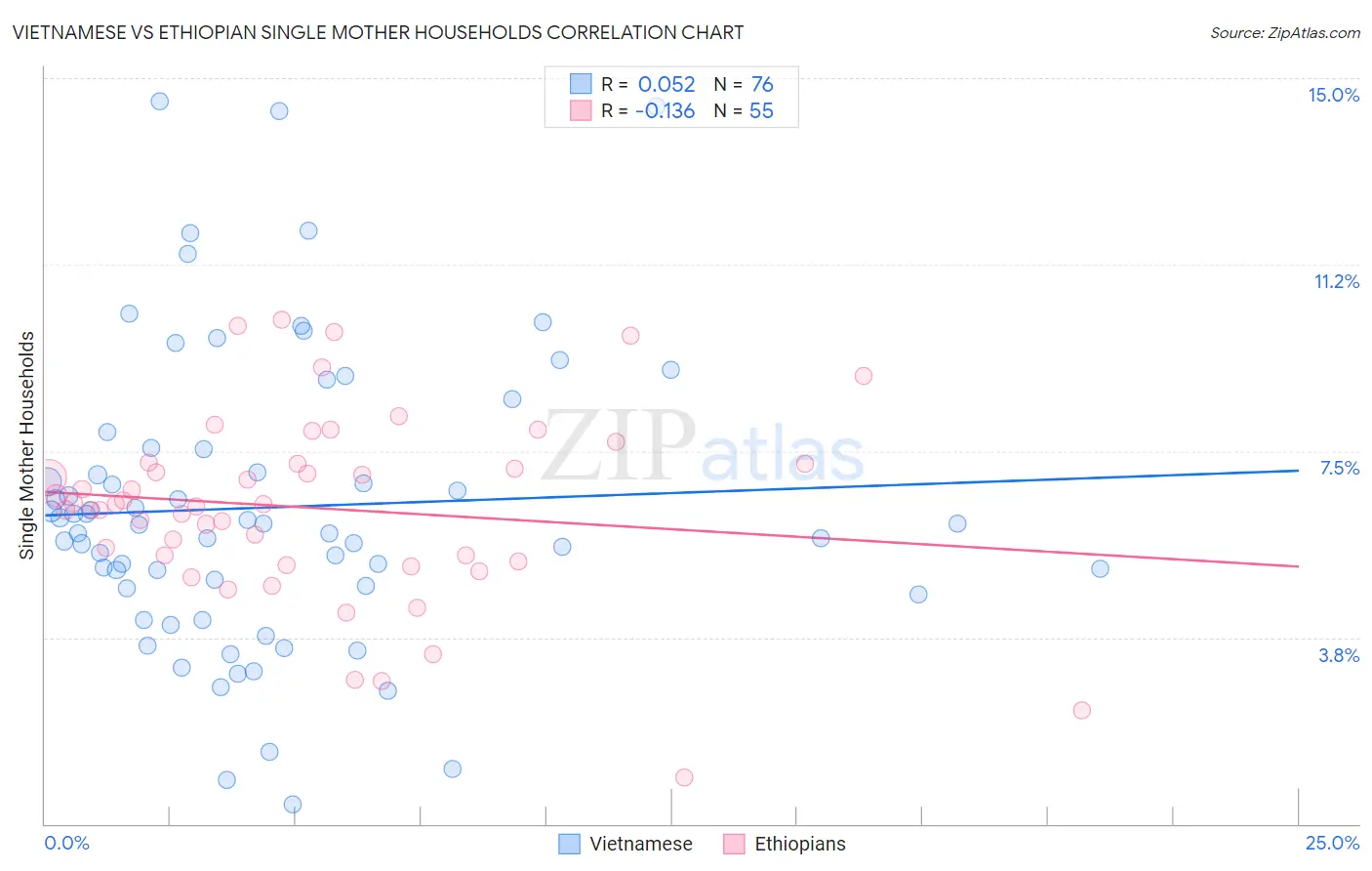 Vietnamese vs Ethiopian Single Mother Households