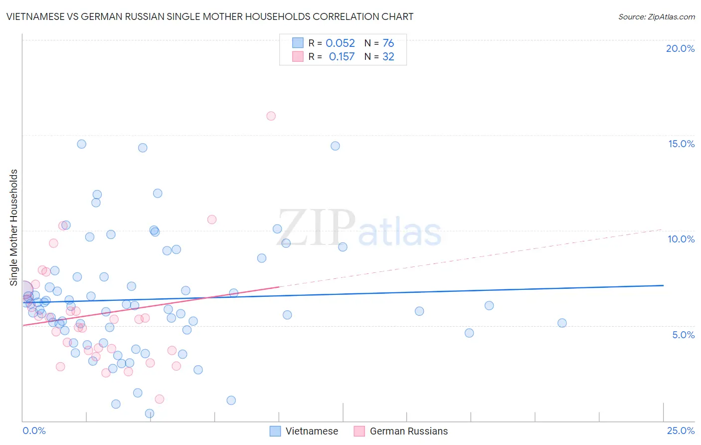 Vietnamese vs German Russian Single Mother Households