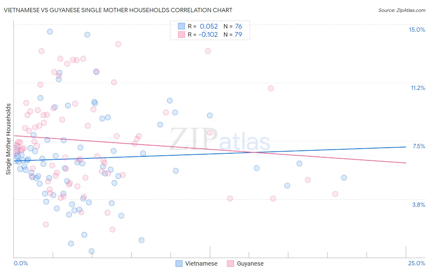 Vietnamese vs Guyanese Single Mother Households
