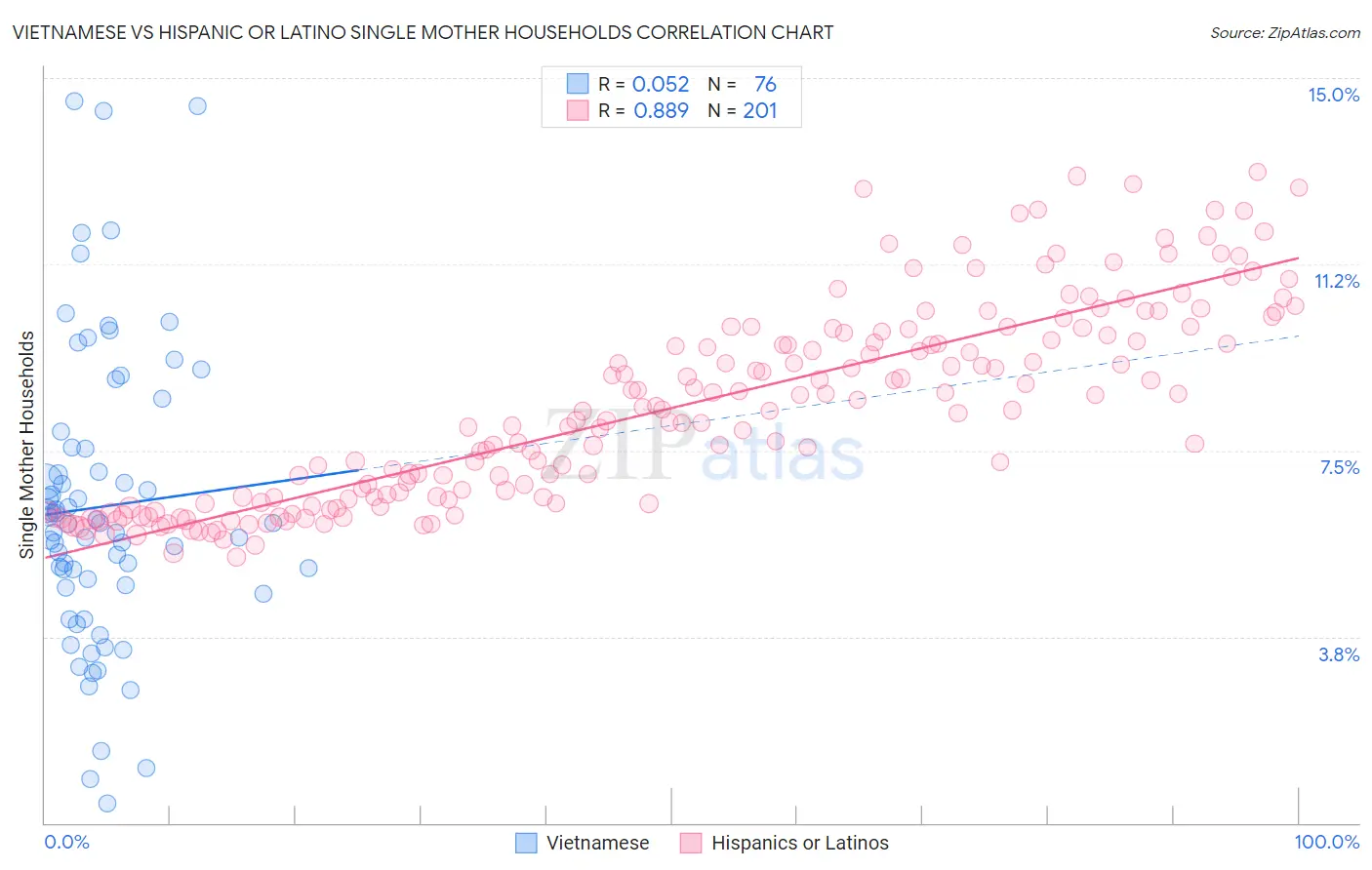 Vietnamese vs Hispanic or Latino Single Mother Households