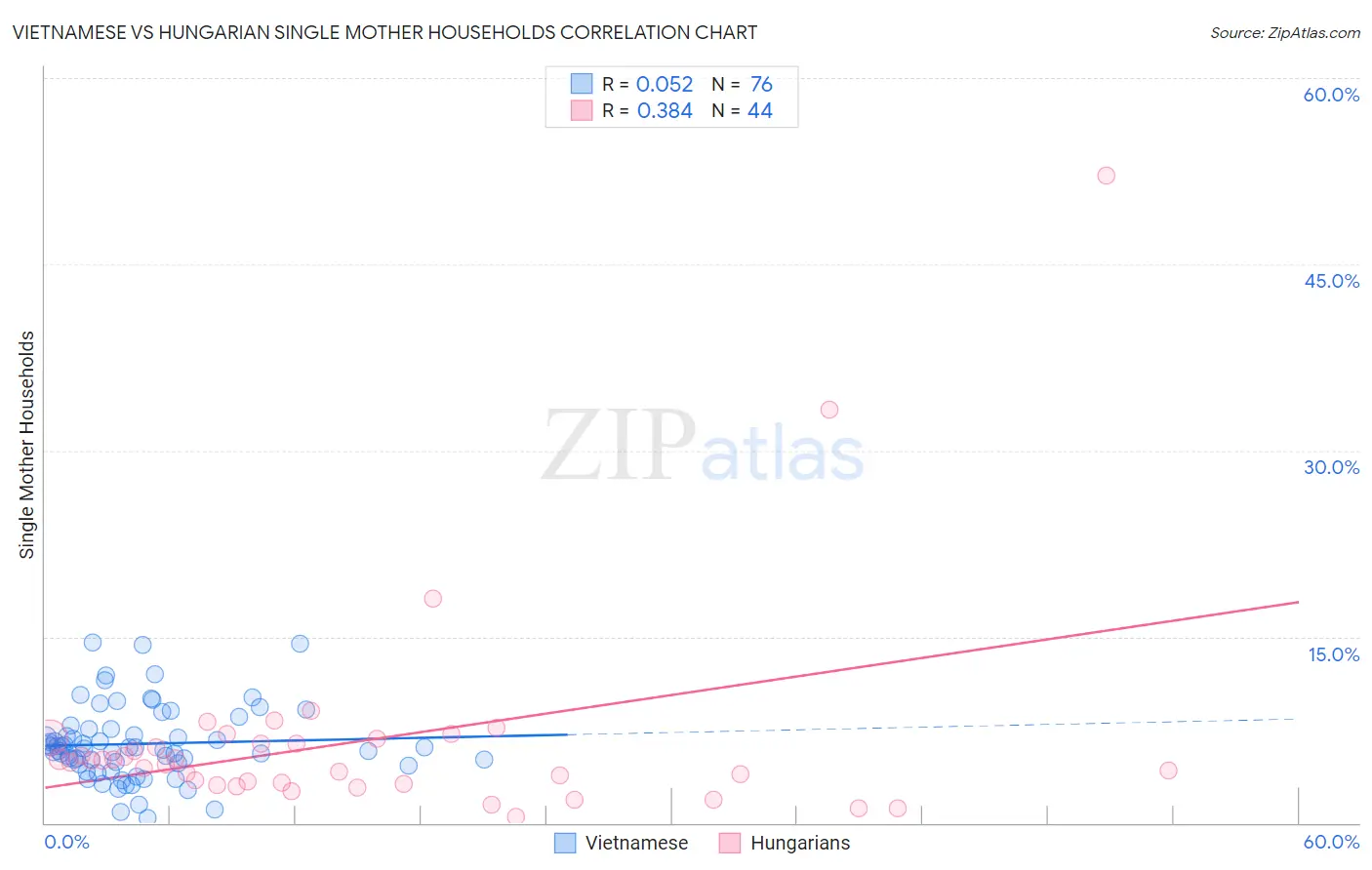 Vietnamese vs Hungarian Single Mother Households