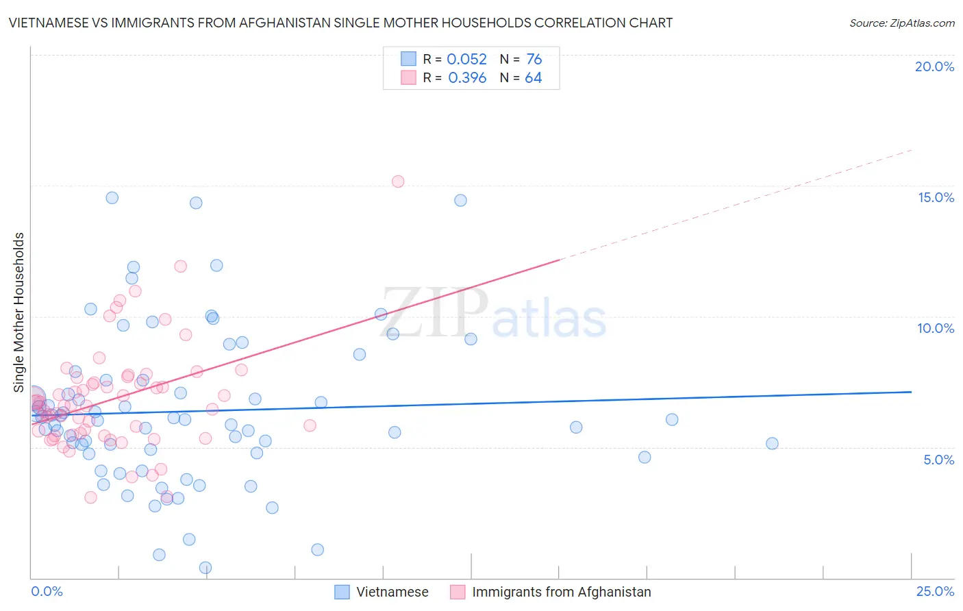 Vietnamese vs Immigrants from Afghanistan Single Mother Households