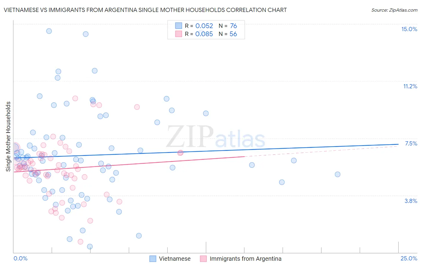 Vietnamese vs Immigrants from Argentina Single Mother Households