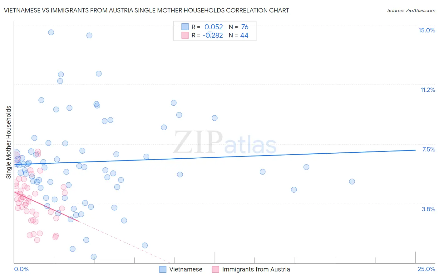Vietnamese vs Immigrants from Austria Single Mother Households