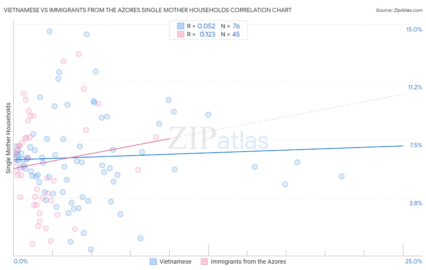 Vietnamese vs Immigrants from the Azores Single Mother Households