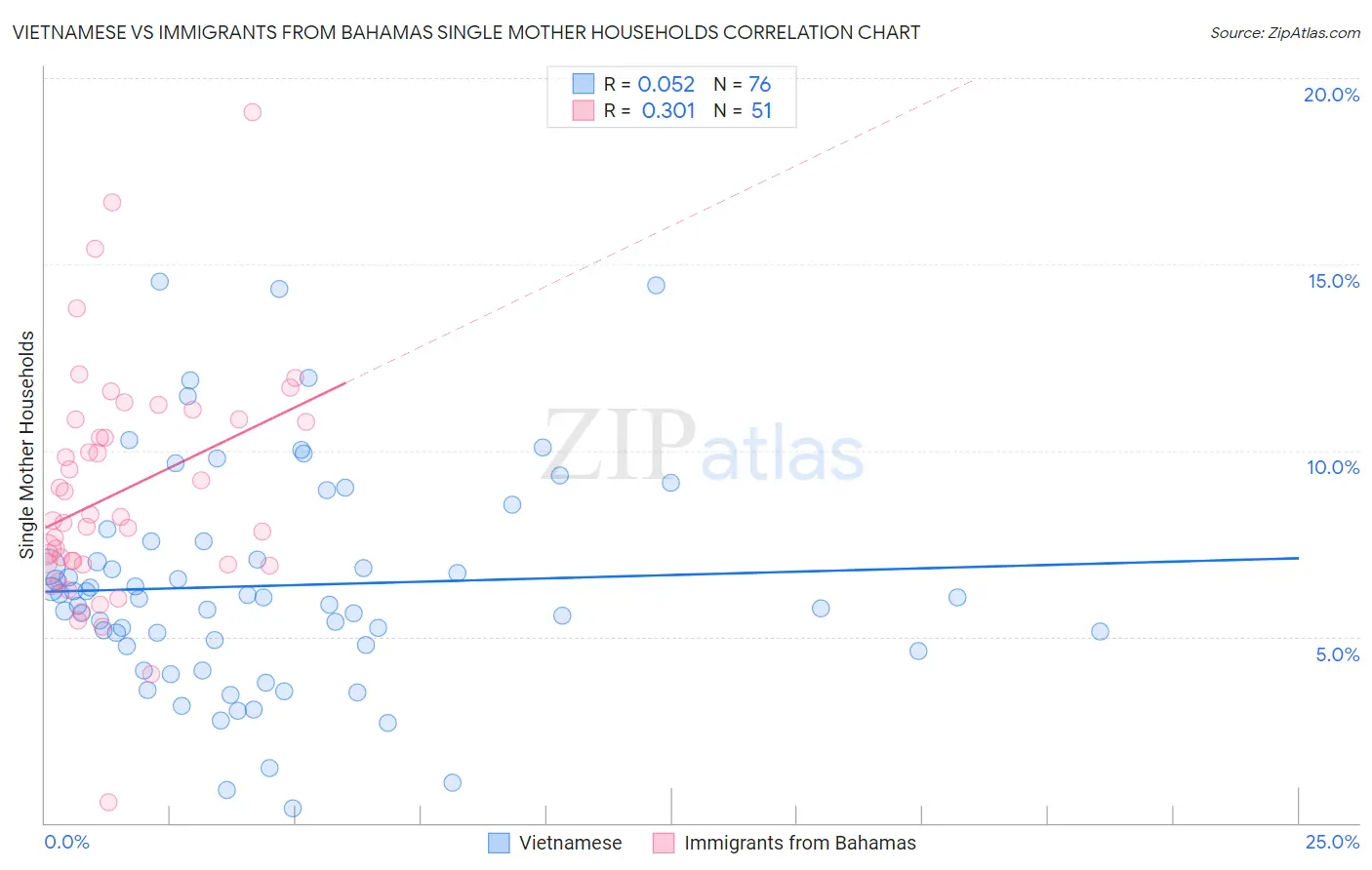 Vietnamese vs Immigrants from Bahamas Single Mother Households