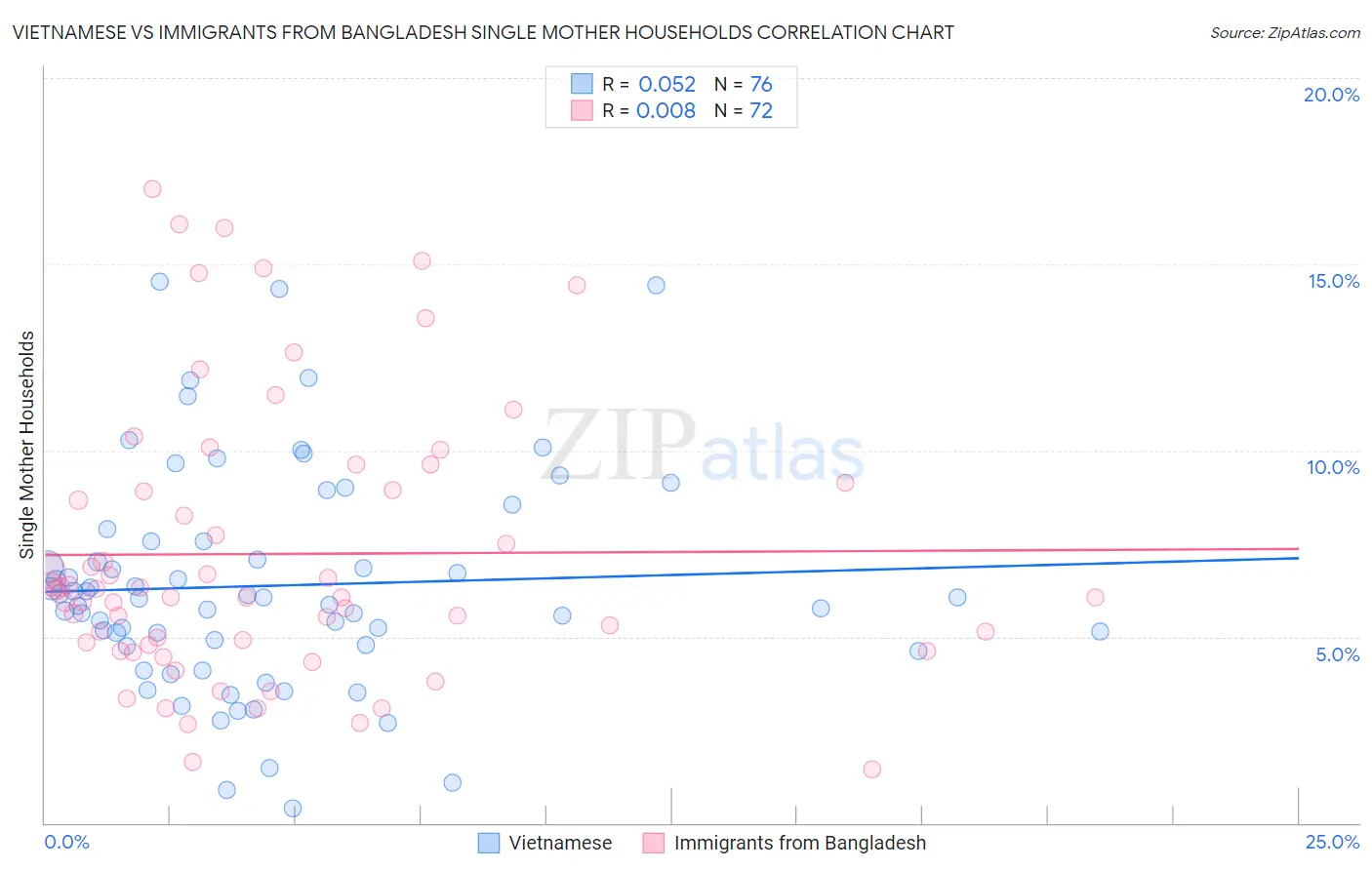 Vietnamese vs Immigrants from Bangladesh Single Mother Households