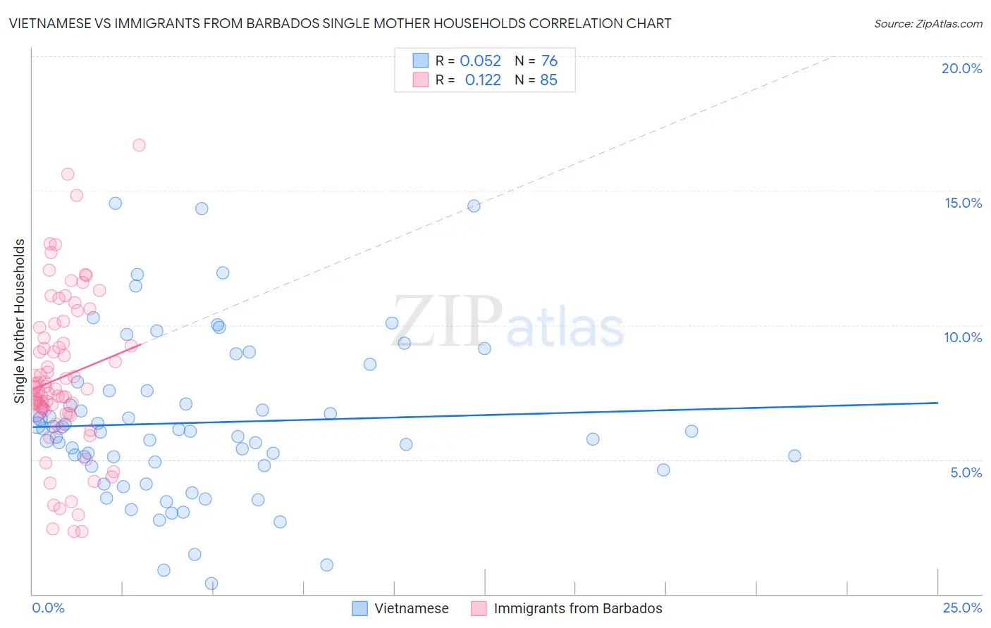 Vietnamese vs Immigrants from Barbados Single Mother Households