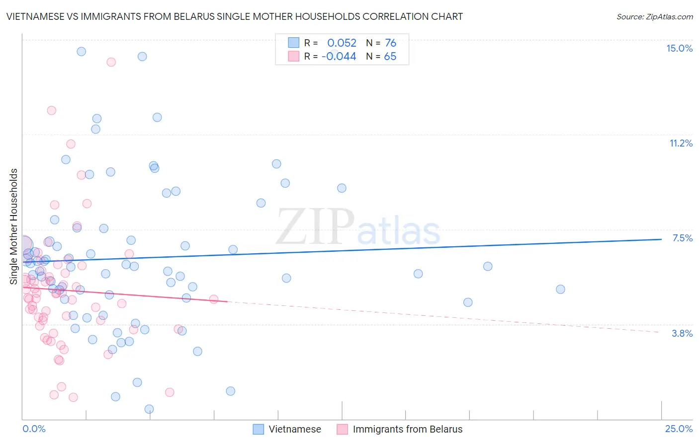 Vietnamese vs Immigrants from Belarus Single Mother Households