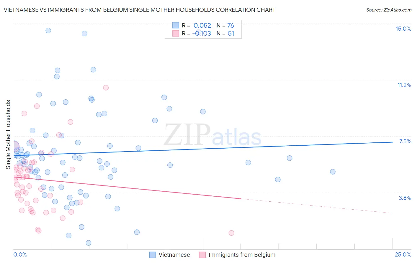 Vietnamese vs Immigrants from Belgium Single Mother Households