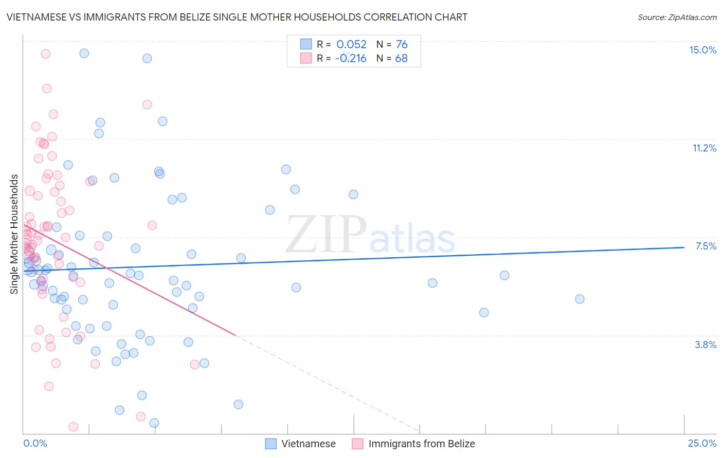 Vietnamese vs Immigrants from Belize Single Mother Households
