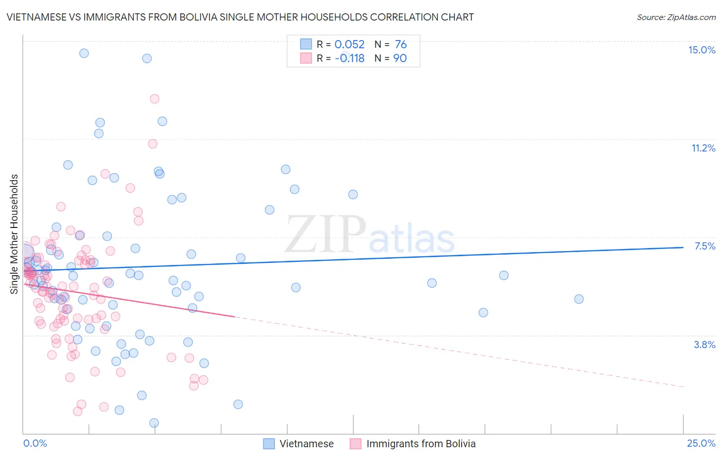 Vietnamese vs Immigrants from Bolivia Single Mother Households