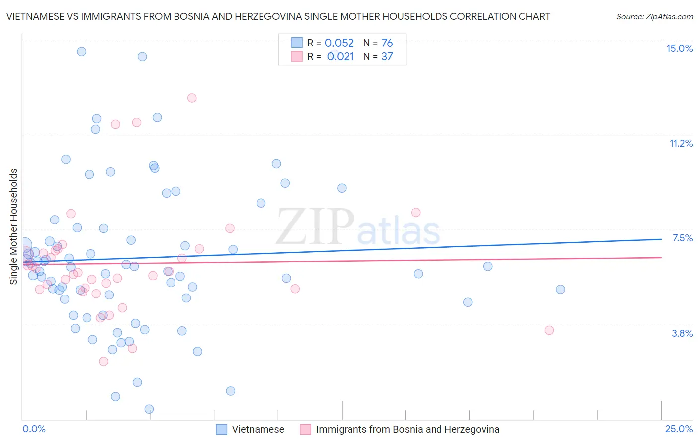 Vietnamese vs Immigrants from Bosnia and Herzegovina Single Mother Households