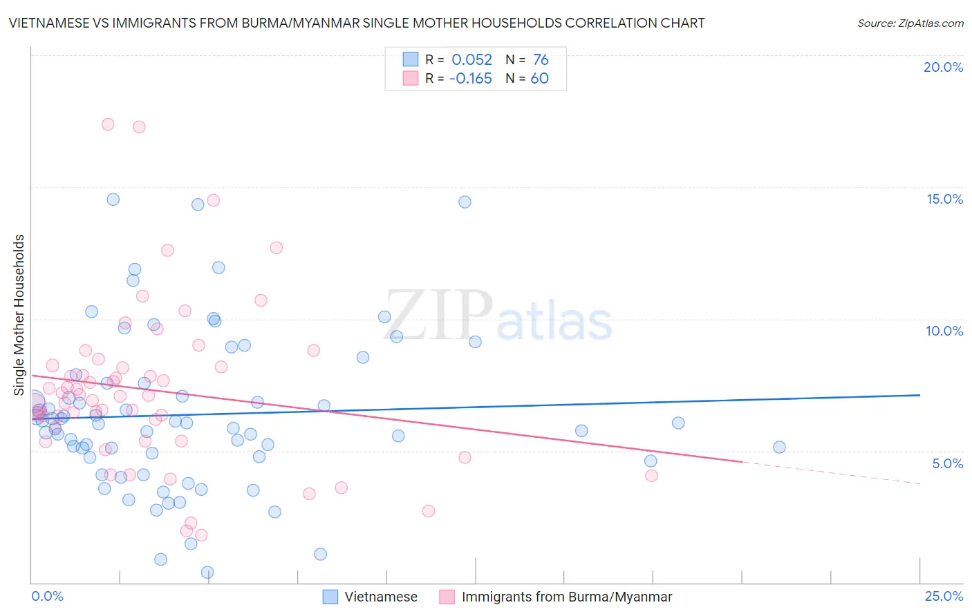 Vietnamese vs Immigrants from Burma/Myanmar Single Mother Households