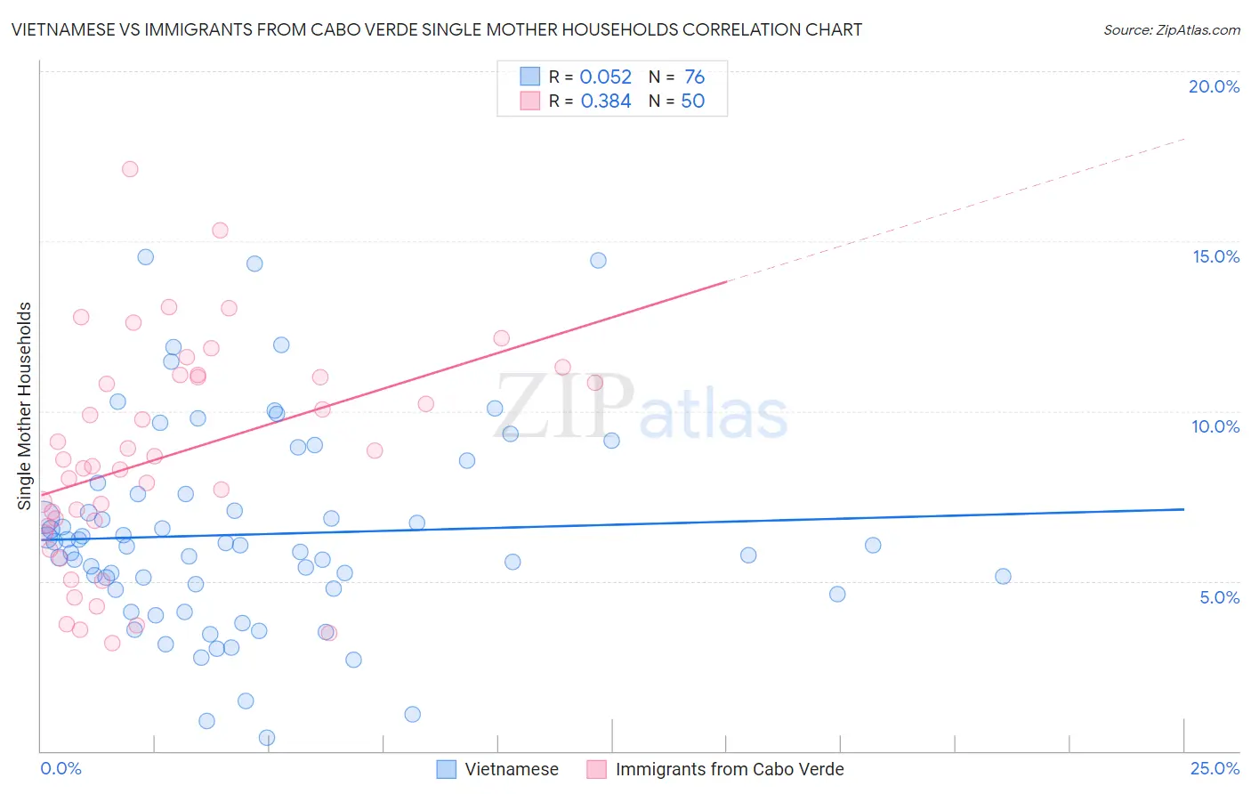 Vietnamese vs Immigrants from Cabo Verde Single Mother Households
