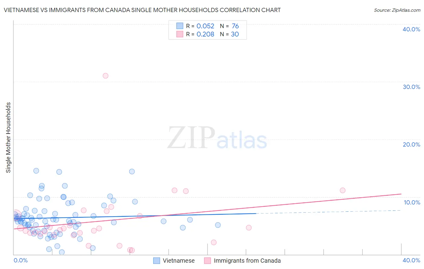 Vietnamese vs Immigrants from Canada Single Mother Households