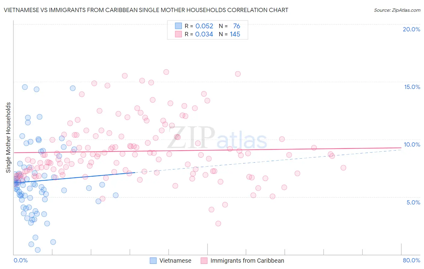 Vietnamese vs Immigrants from Caribbean Single Mother Households