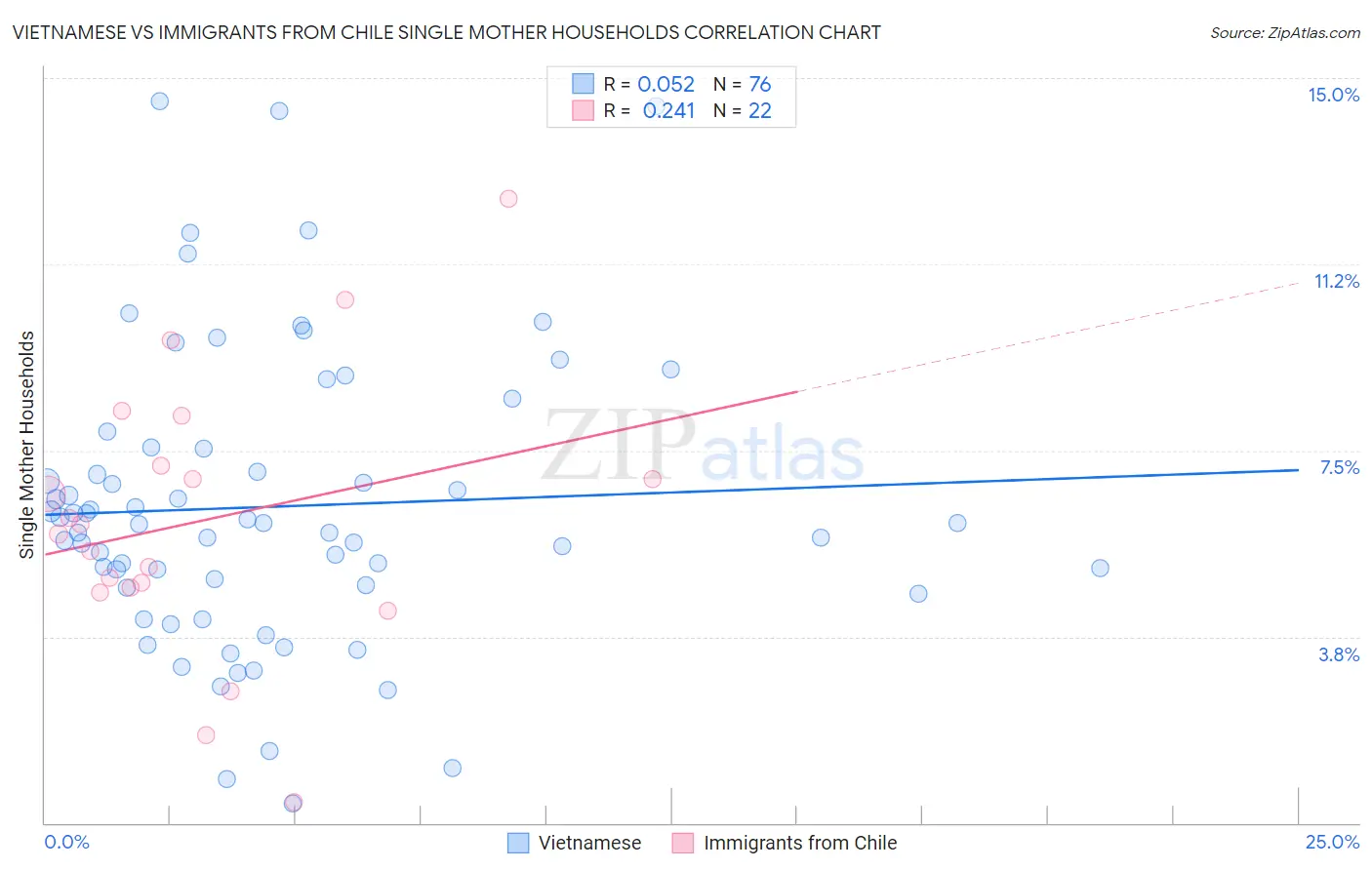 Vietnamese vs Immigrants from Chile Single Mother Households