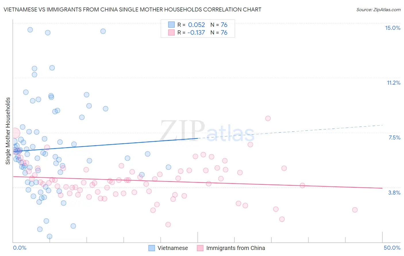 Vietnamese vs Immigrants from China Single Mother Households