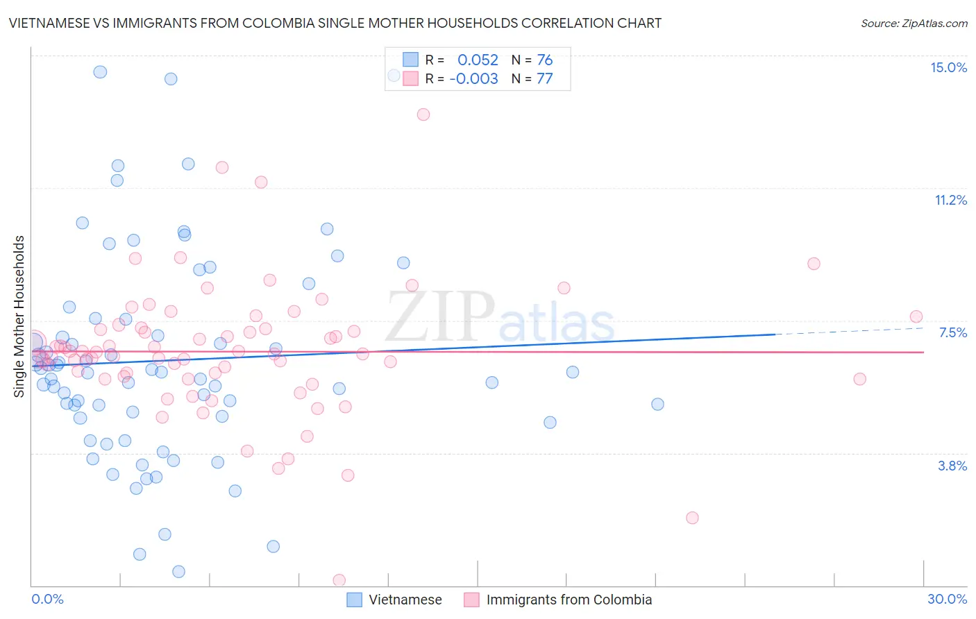 Vietnamese vs Immigrants from Colombia Single Mother Households
