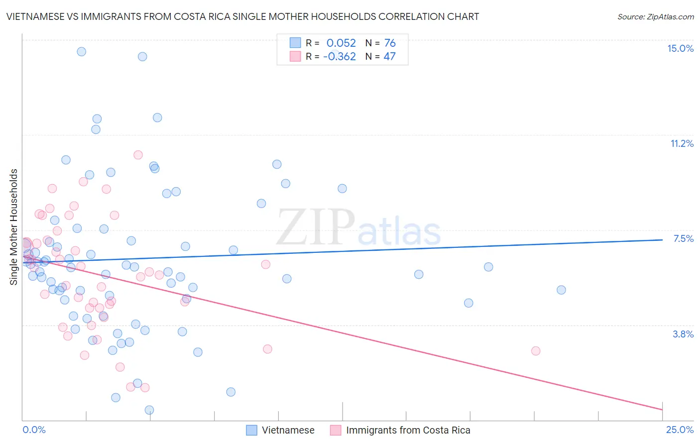 Vietnamese vs Immigrants from Costa Rica Single Mother Households