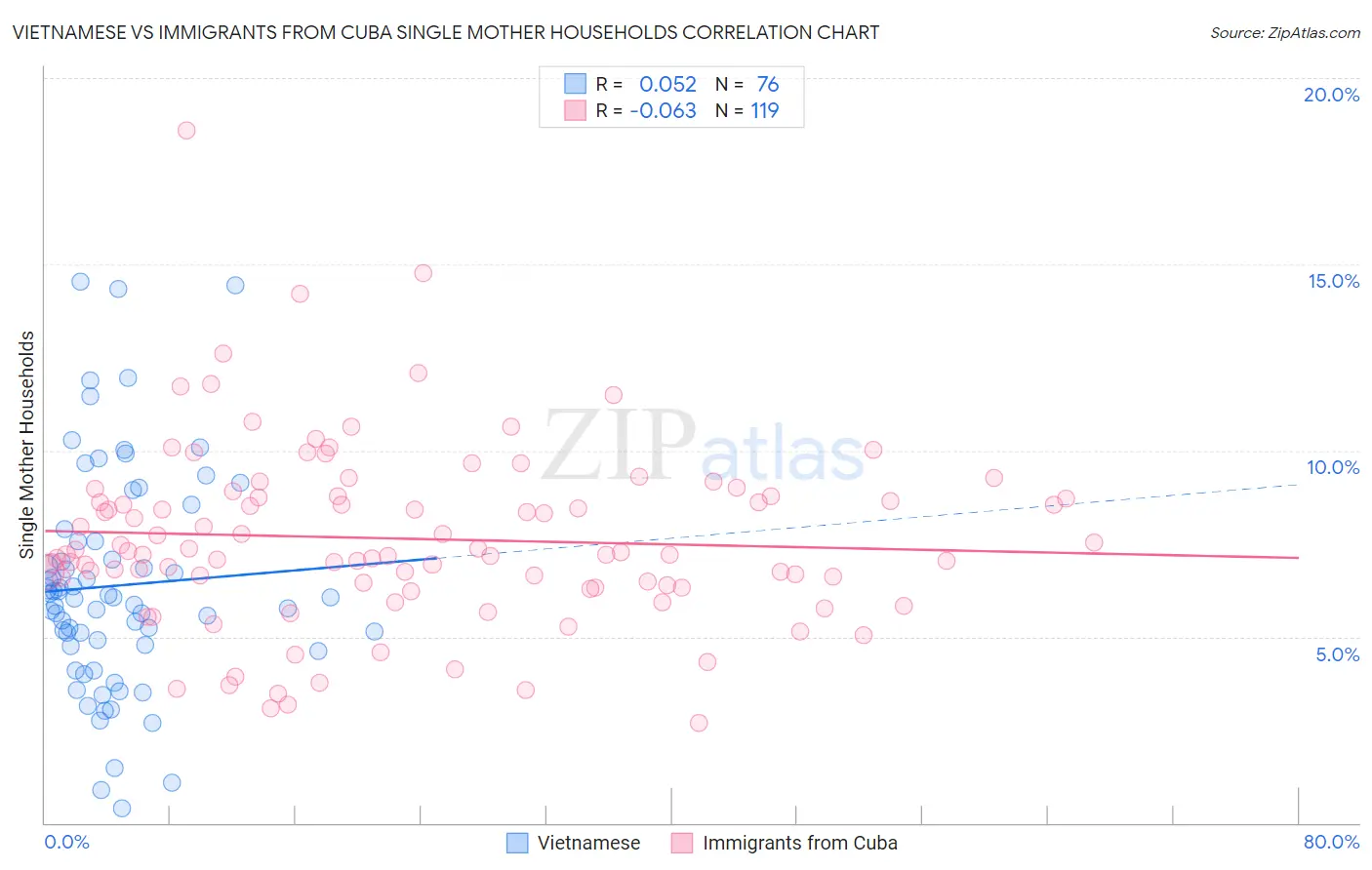 Vietnamese vs Immigrants from Cuba Single Mother Households