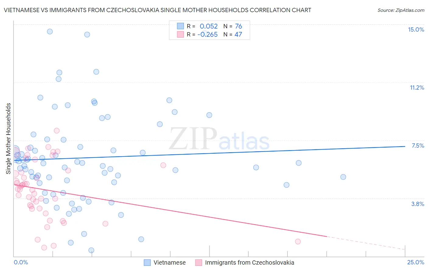 Vietnamese vs Immigrants from Czechoslovakia Single Mother Households