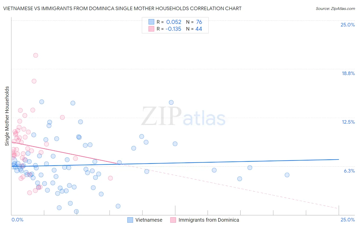 Vietnamese vs Immigrants from Dominica Single Mother Households