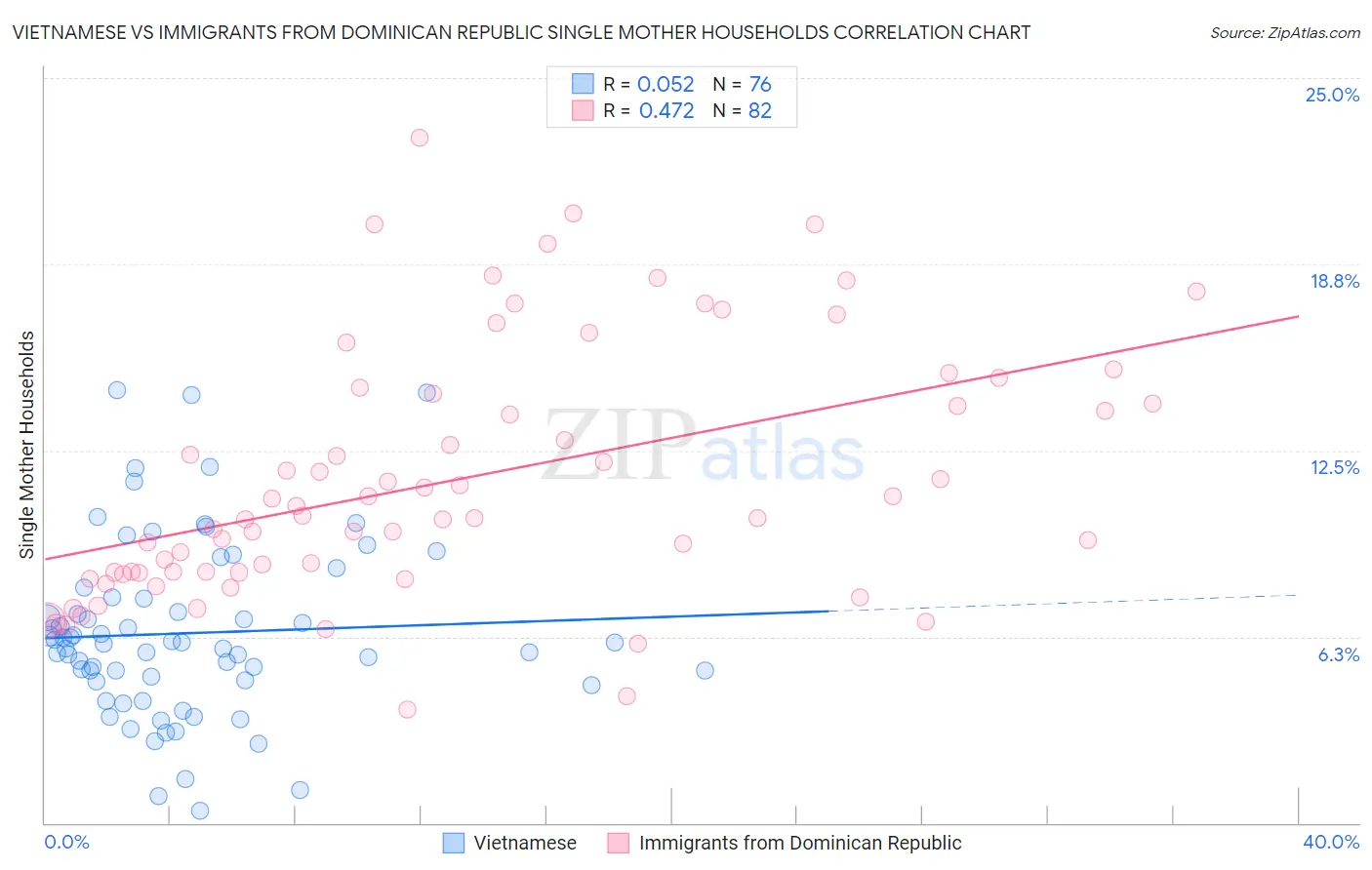 Vietnamese vs Immigrants from Dominican Republic Single Mother Households