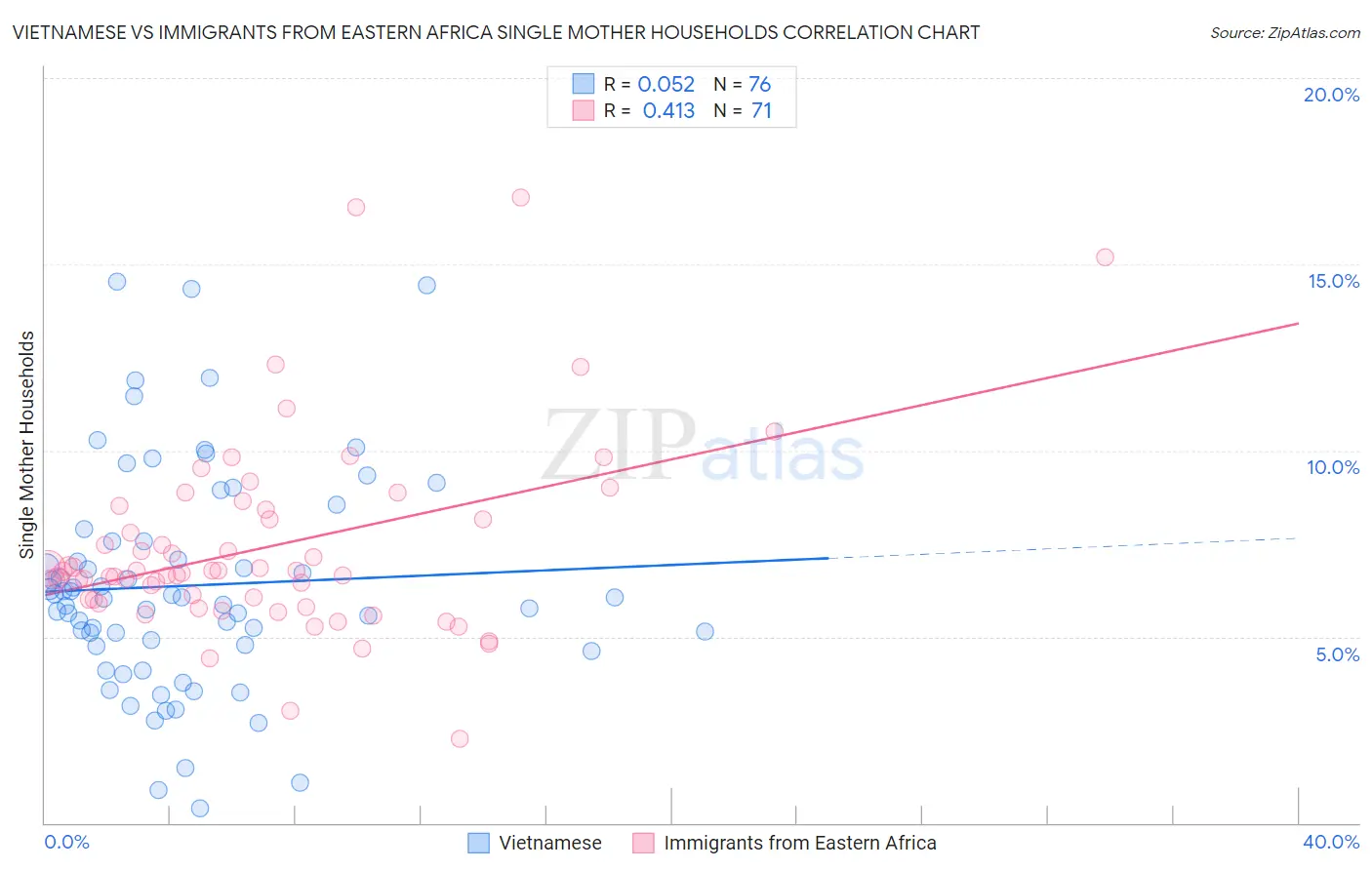 Vietnamese vs Immigrants from Eastern Africa Single Mother Households