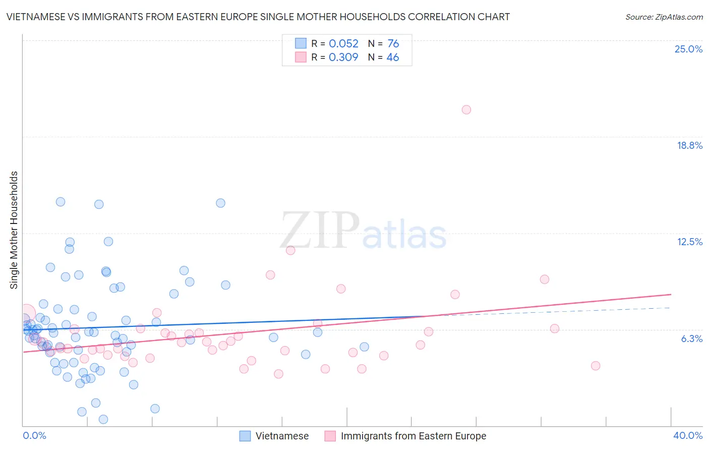 Vietnamese vs Immigrants from Eastern Europe Single Mother Households