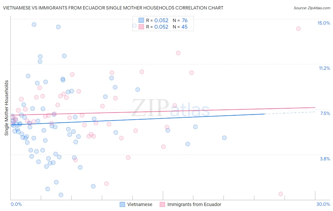 Vietnamese vs Immigrants from Ecuador Single Mother Households