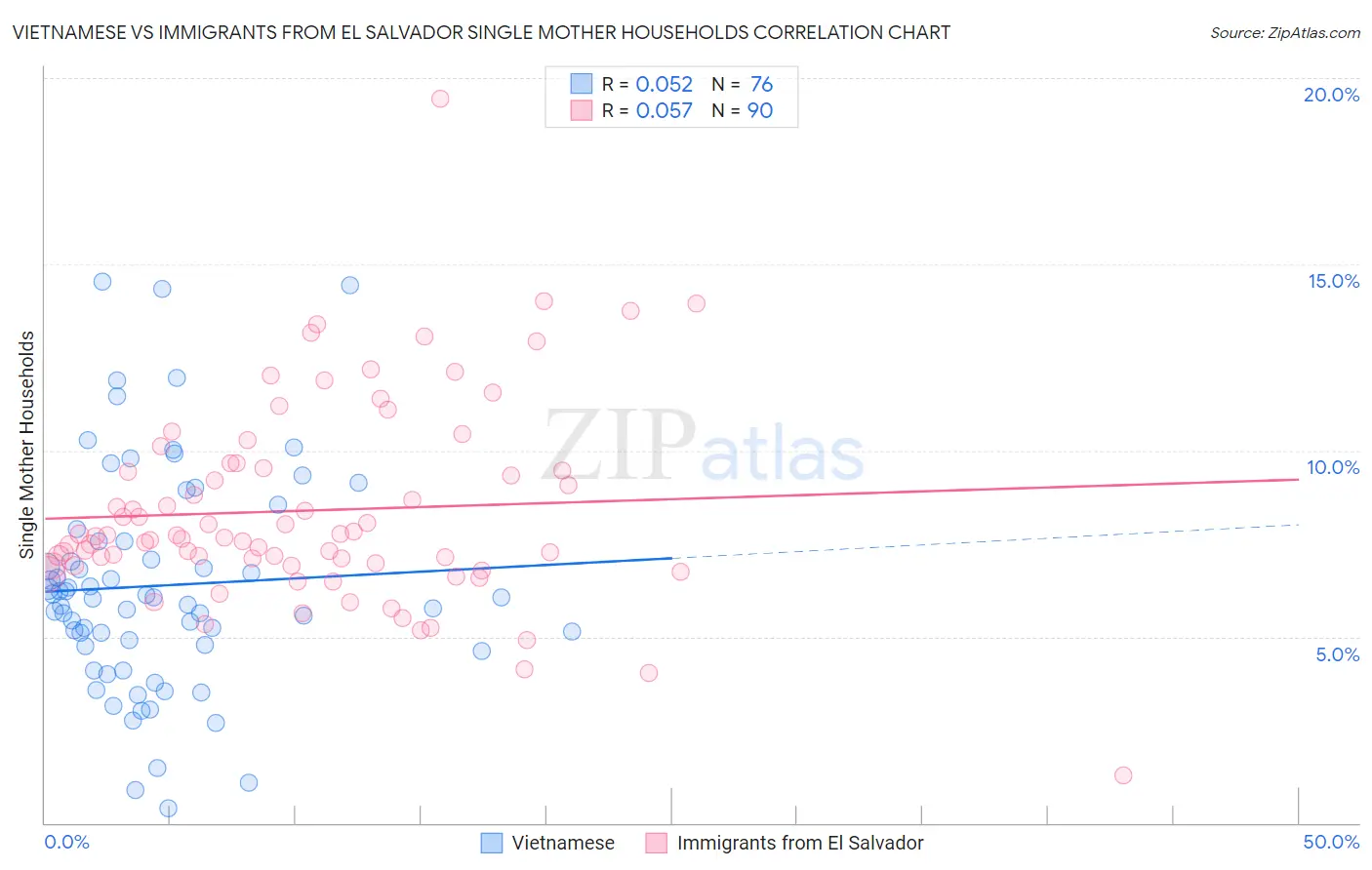 Vietnamese vs Immigrants from El Salvador Single Mother Households