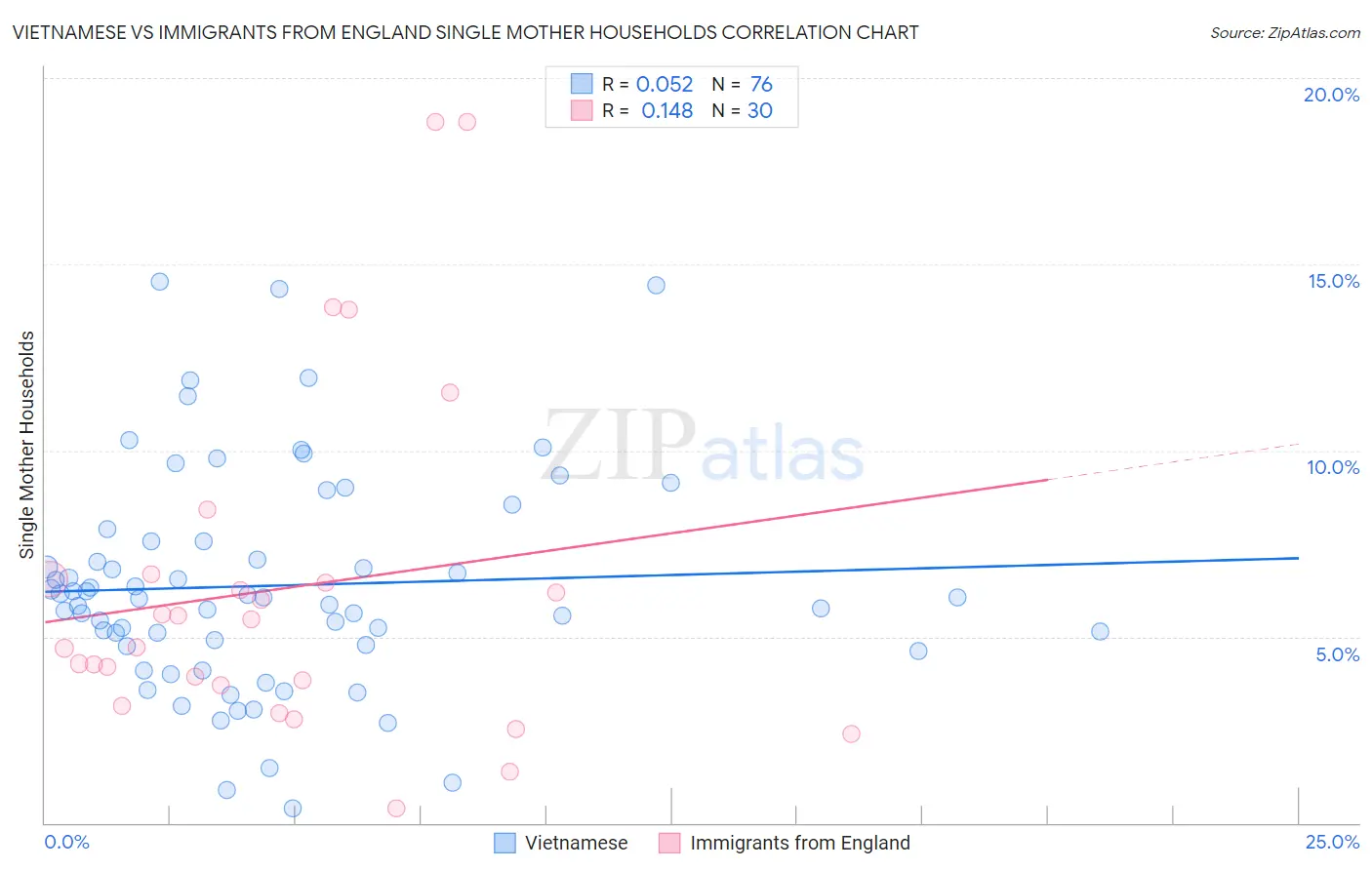 Vietnamese vs Immigrants from England Single Mother Households