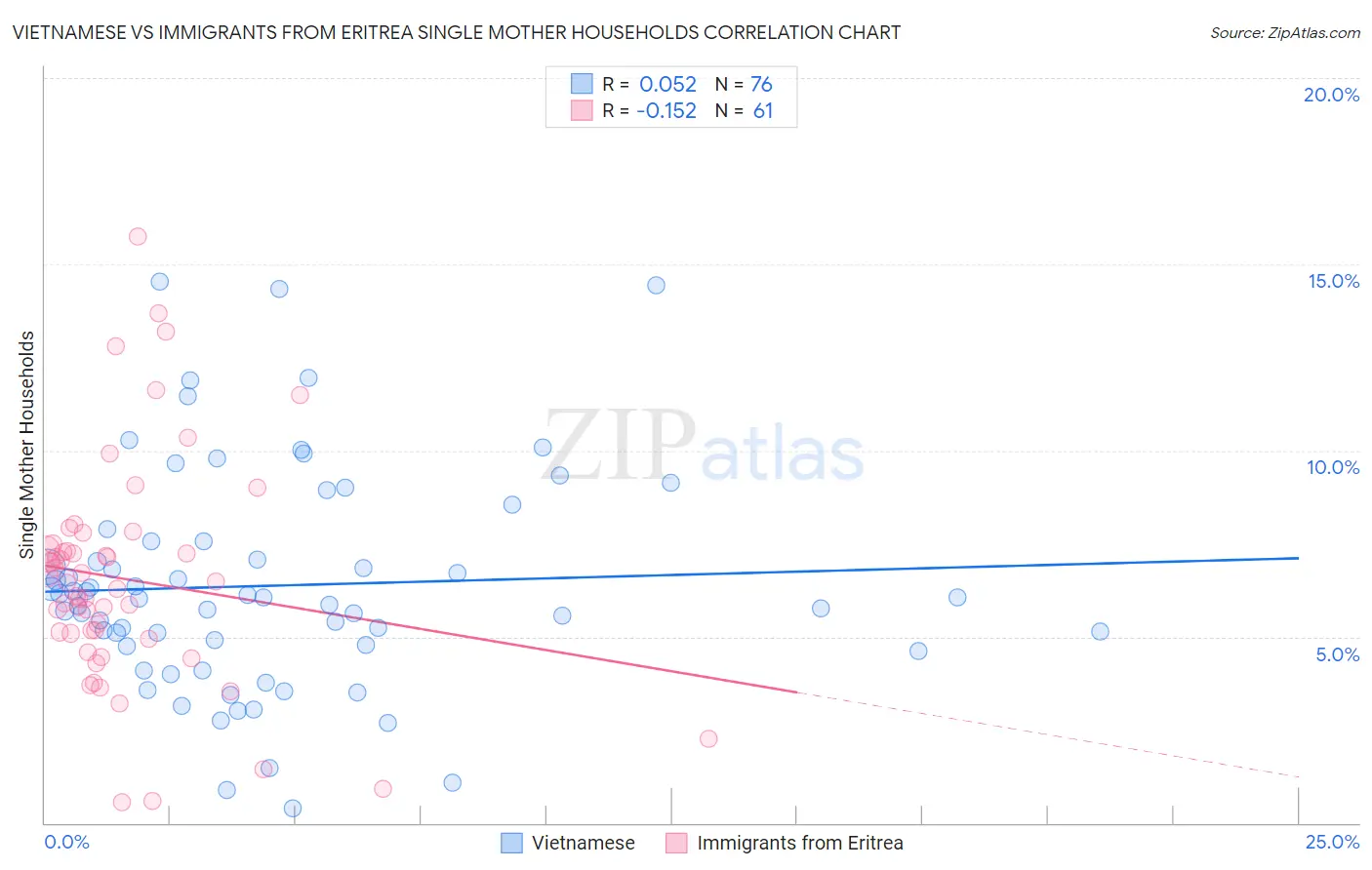 Vietnamese vs Immigrants from Eritrea Single Mother Households