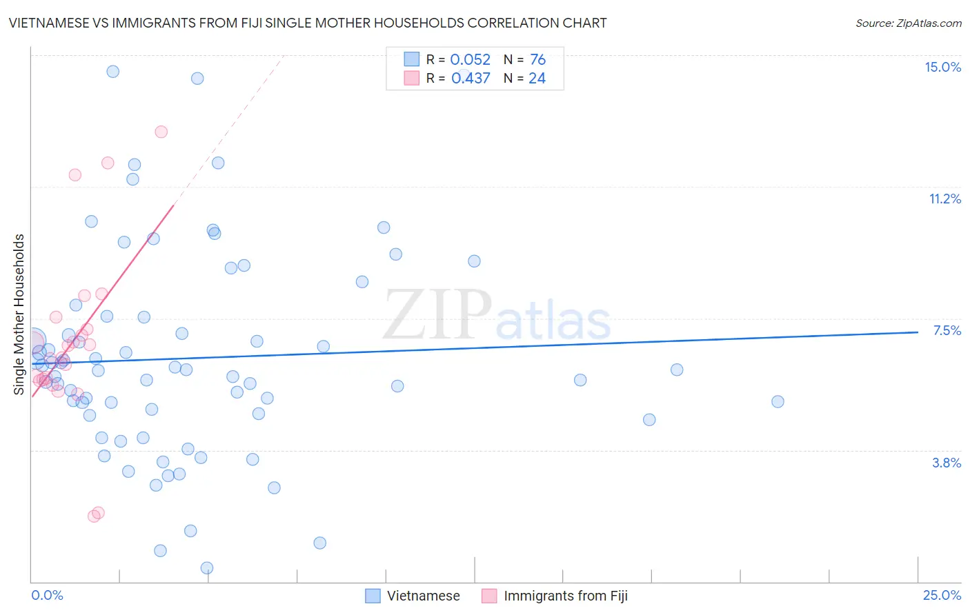 Vietnamese vs Immigrants from Fiji Single Mother Households