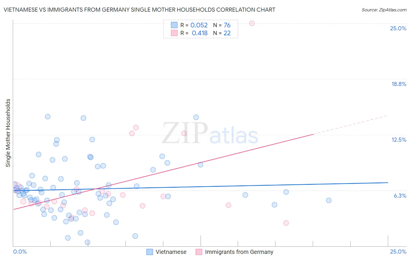 Vietnamese vs Immigrants from Germany Single Mother Households