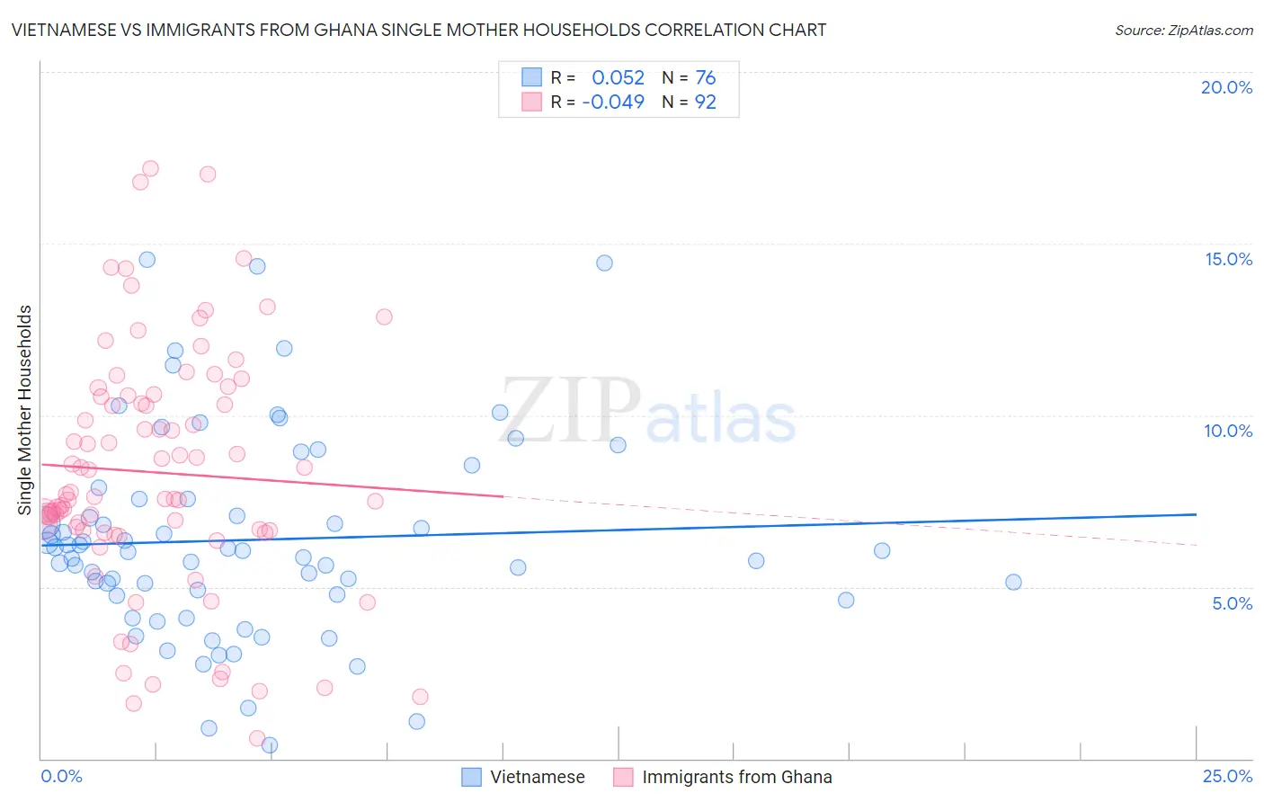 Vietnamese vs Immigrants from Ghana Single Mother Households