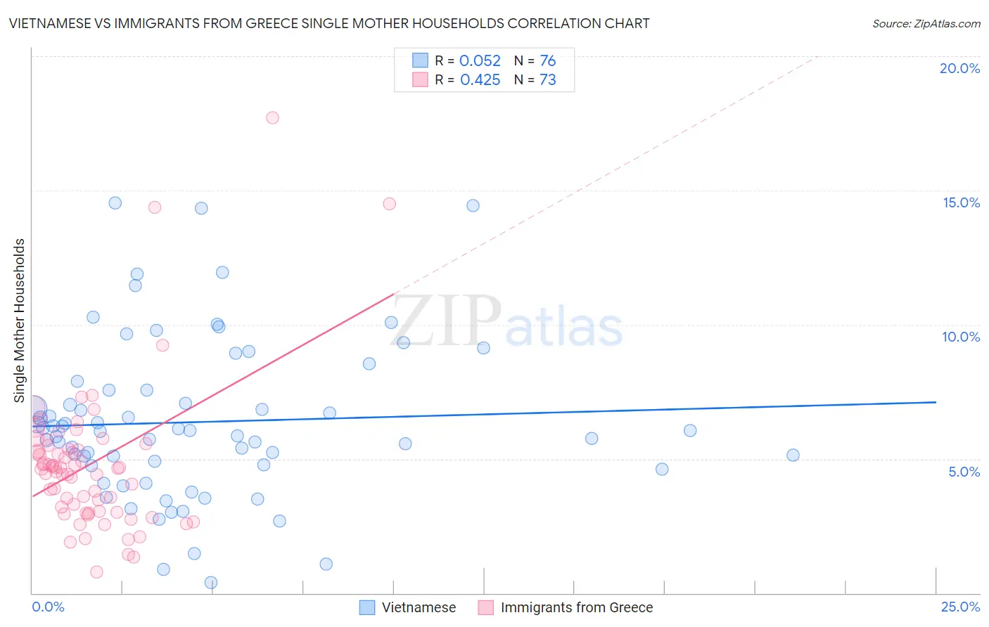 Vietnamese vs Immigrants from Greece Single Mother Households