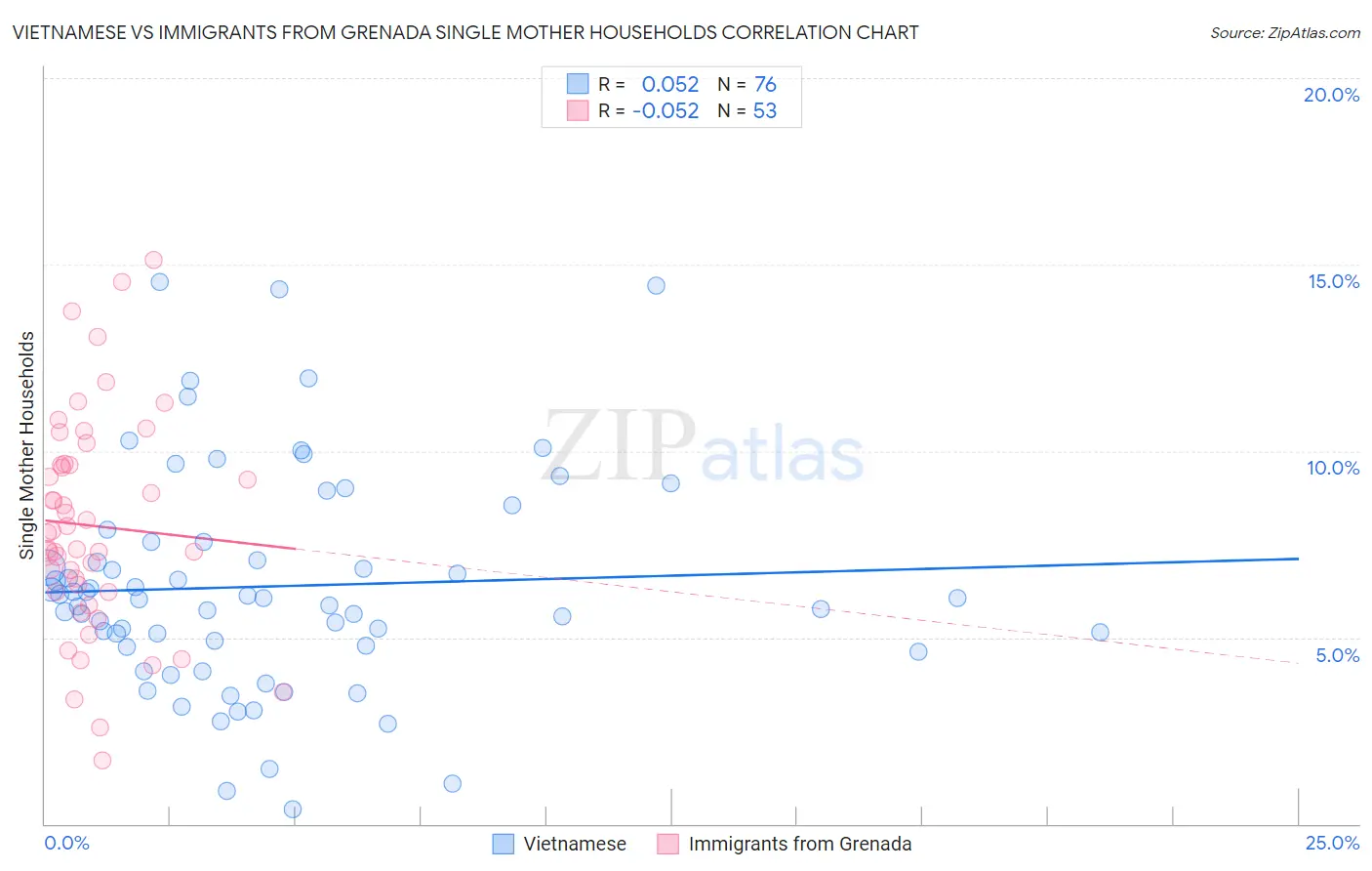Vietnamese vs Immigrants from Grenada Single Mother Households