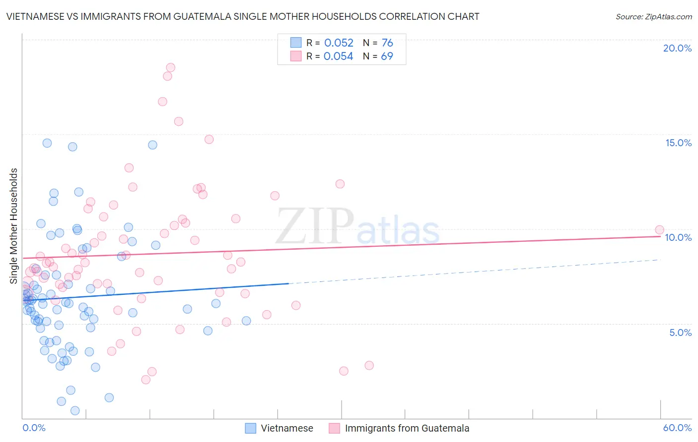 Vietnamese vs Immigrants from Guatemala Single Mother Households